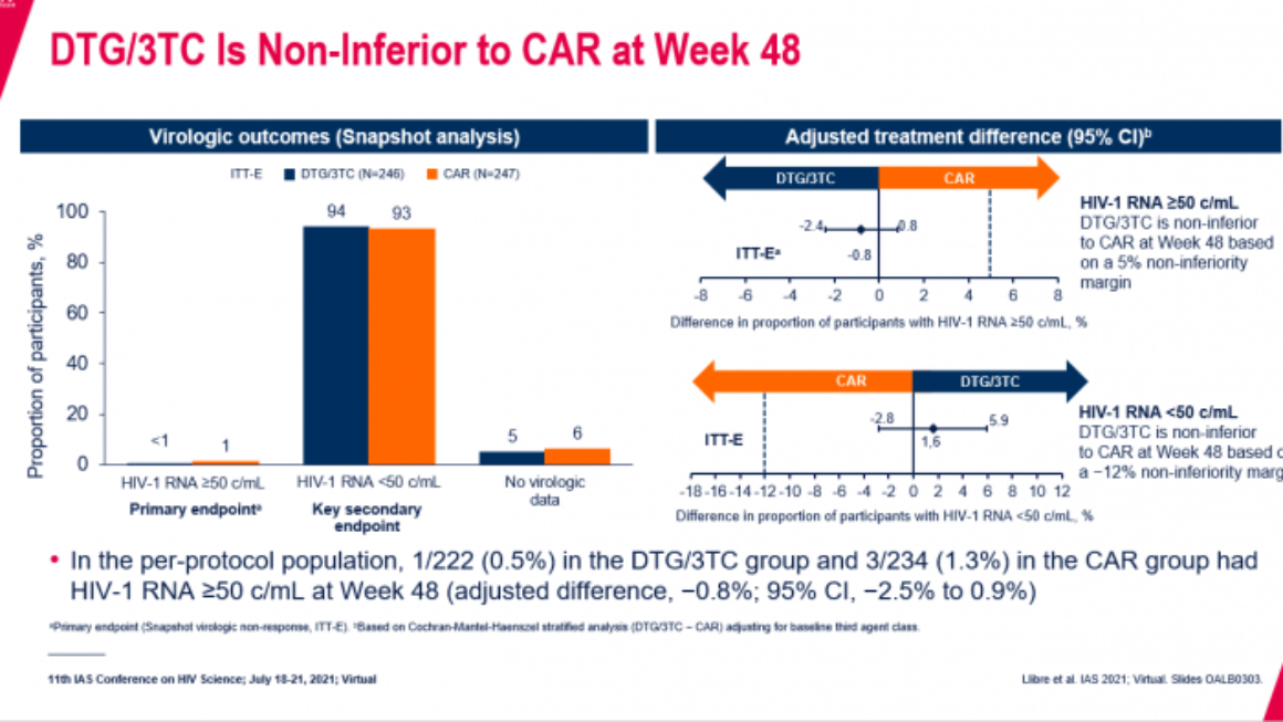 Canviar al règim de dos fàrmacs no és menys eficaç a continuar un règim de tres medicaments, segons un assaig clínic aleatoritzat